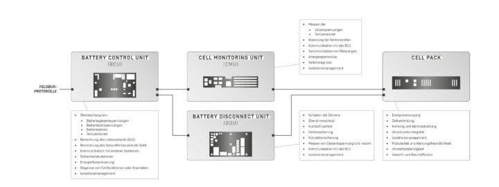 Diagramm eines Batteriemanagementsystems mit BCU, CMU, BDU